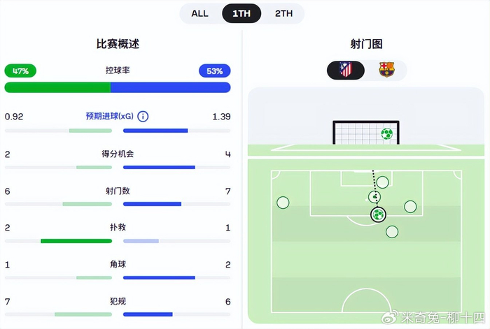 弗里克战术革新破解马竞肋部防守奥尔莫成关键